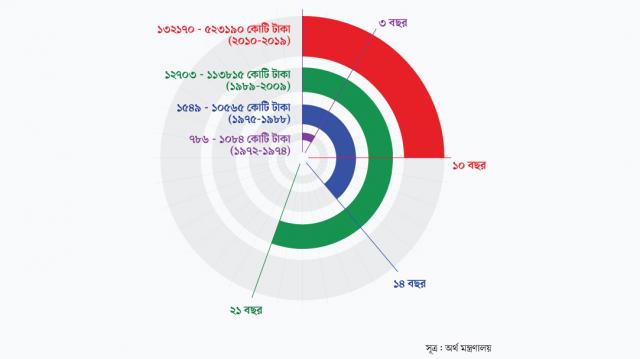 ৫ লাখ ২৩ হাজার কোটি টাকার বাজেট পেশ