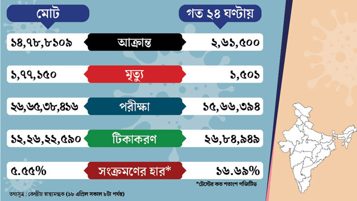 ভারতে সংক্রমণ এবং মৃত্যু রেকর্ড ছাড়াল